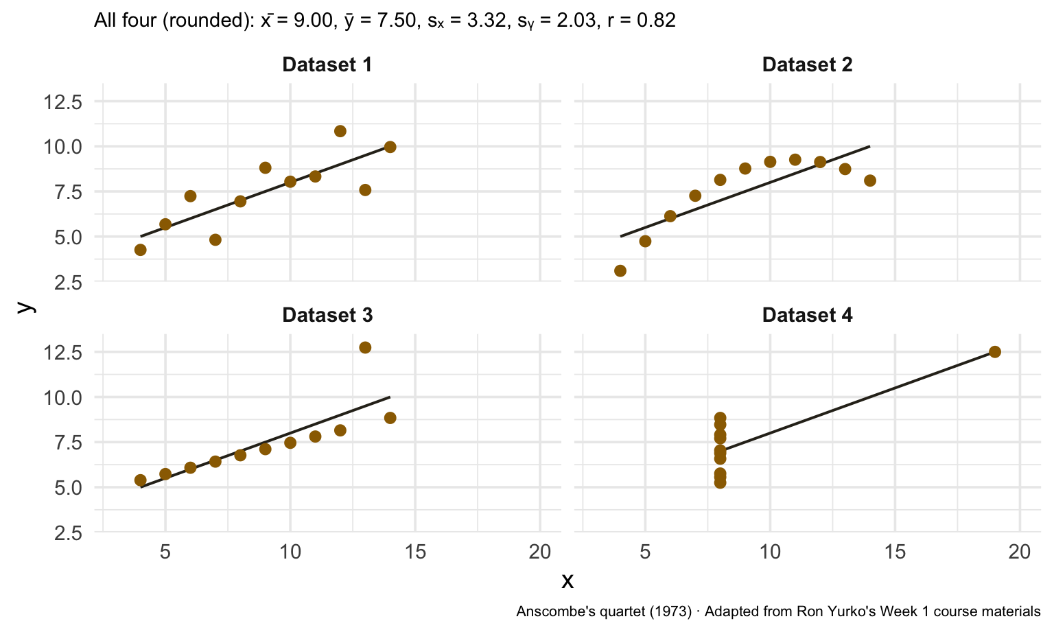 Anscombe's quartet shown as four scatterplots with the same fitted regression line but very different patterns: linear, curved, one vertical outlier, and one high-leverage point.