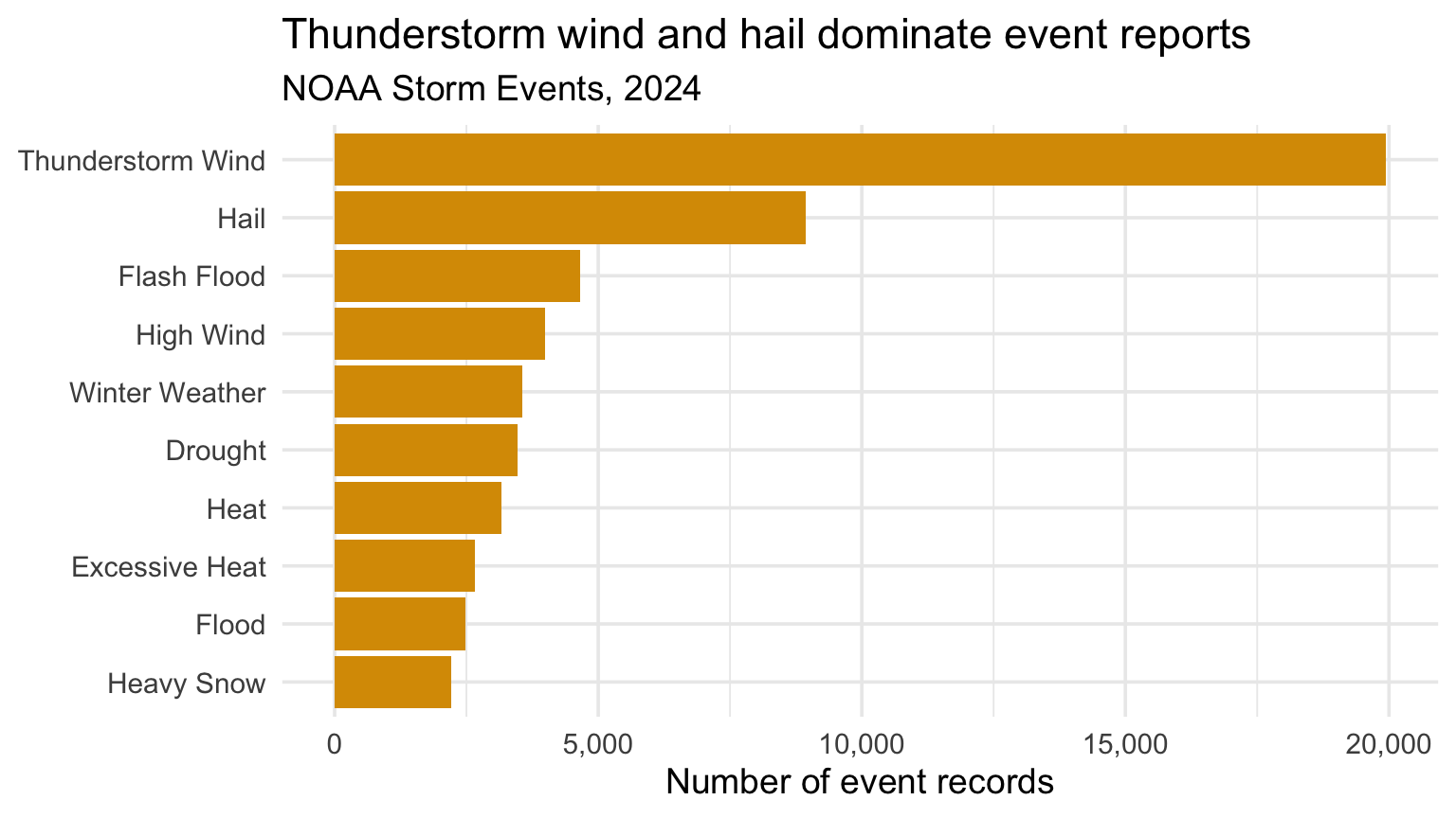 Horizontal bar chart of the ten most common NOAA storm event types in 2024.