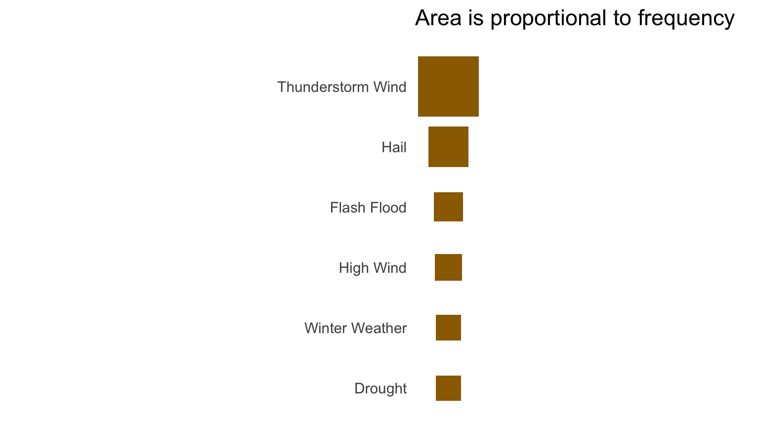 Squares whose areas represent counts for the six most common NOAA event types.