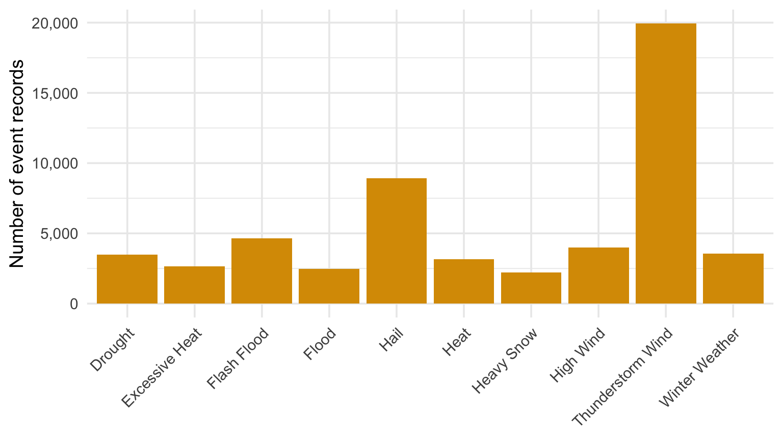Horizontal bar chart of event type counts in 2024.