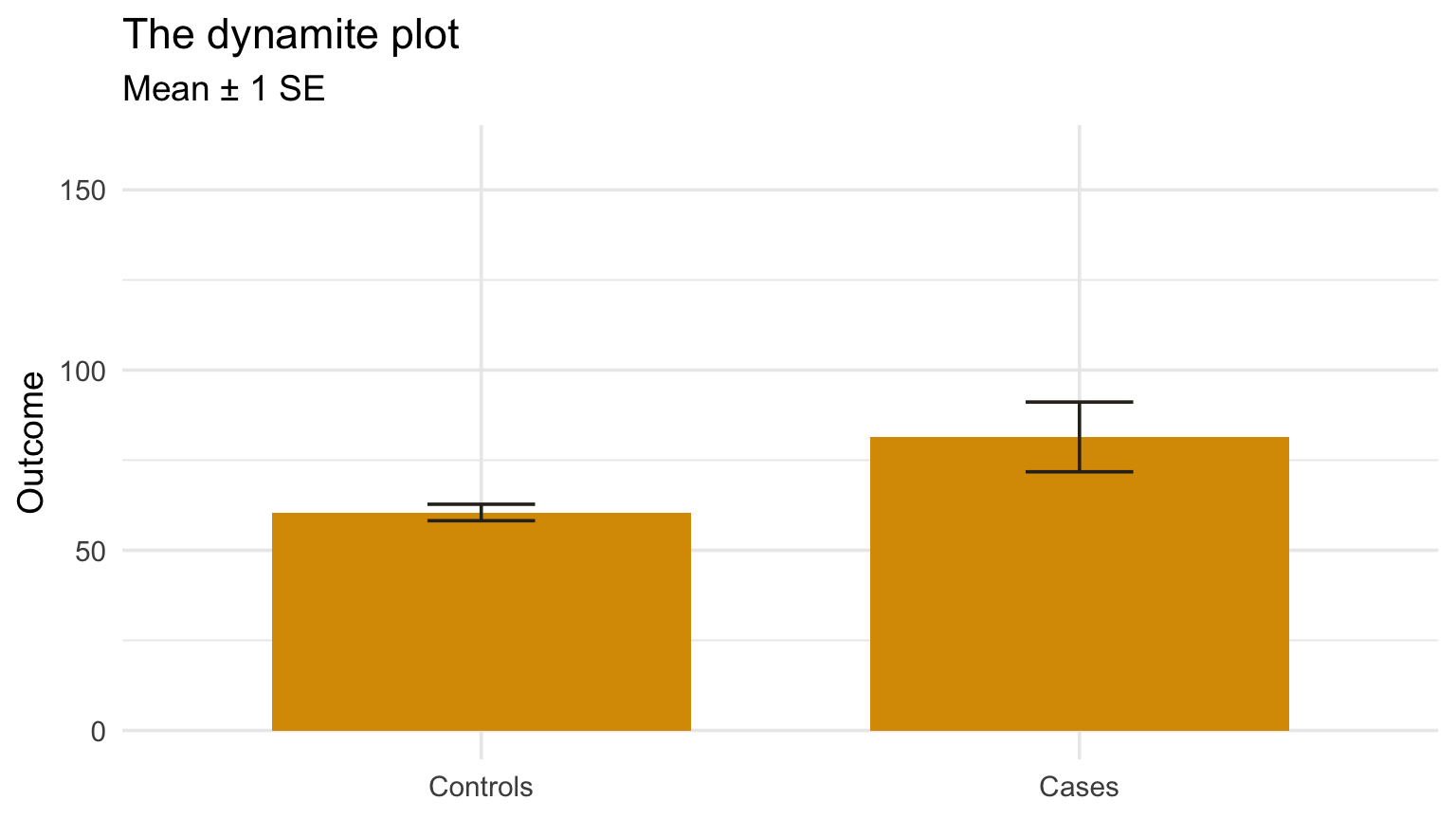 A mean plus standard-error bar chart beside the same groups shown as raw points, revealing skew and two high observations.