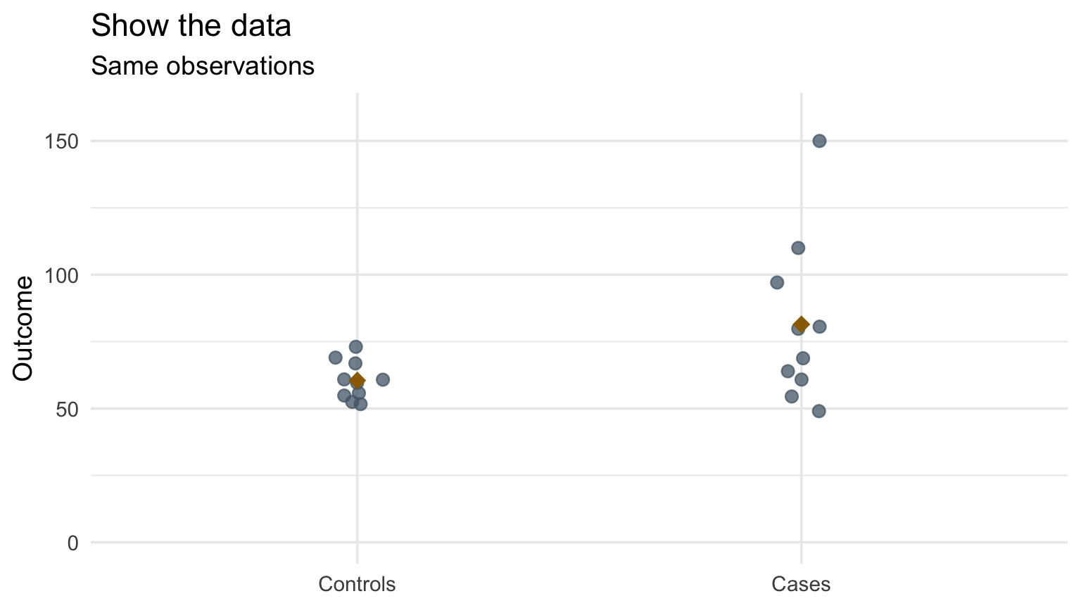 A mean plus standard-error bar chart beside the same groups shown as raw points, revealing skew and two high observations.