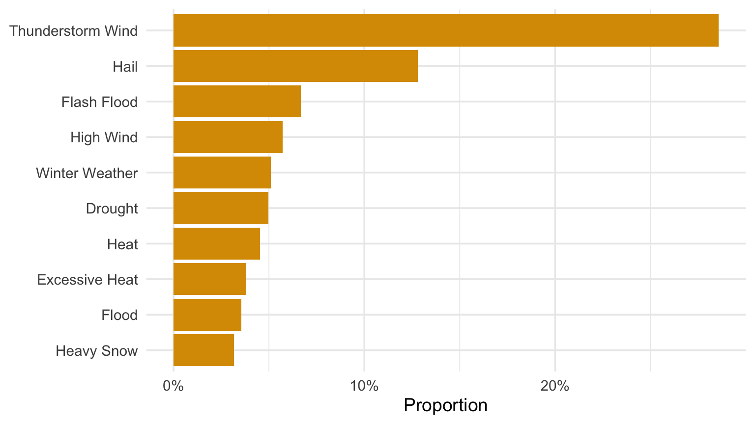 Horizontal ordered bar chart of common NOAA event type proportions.