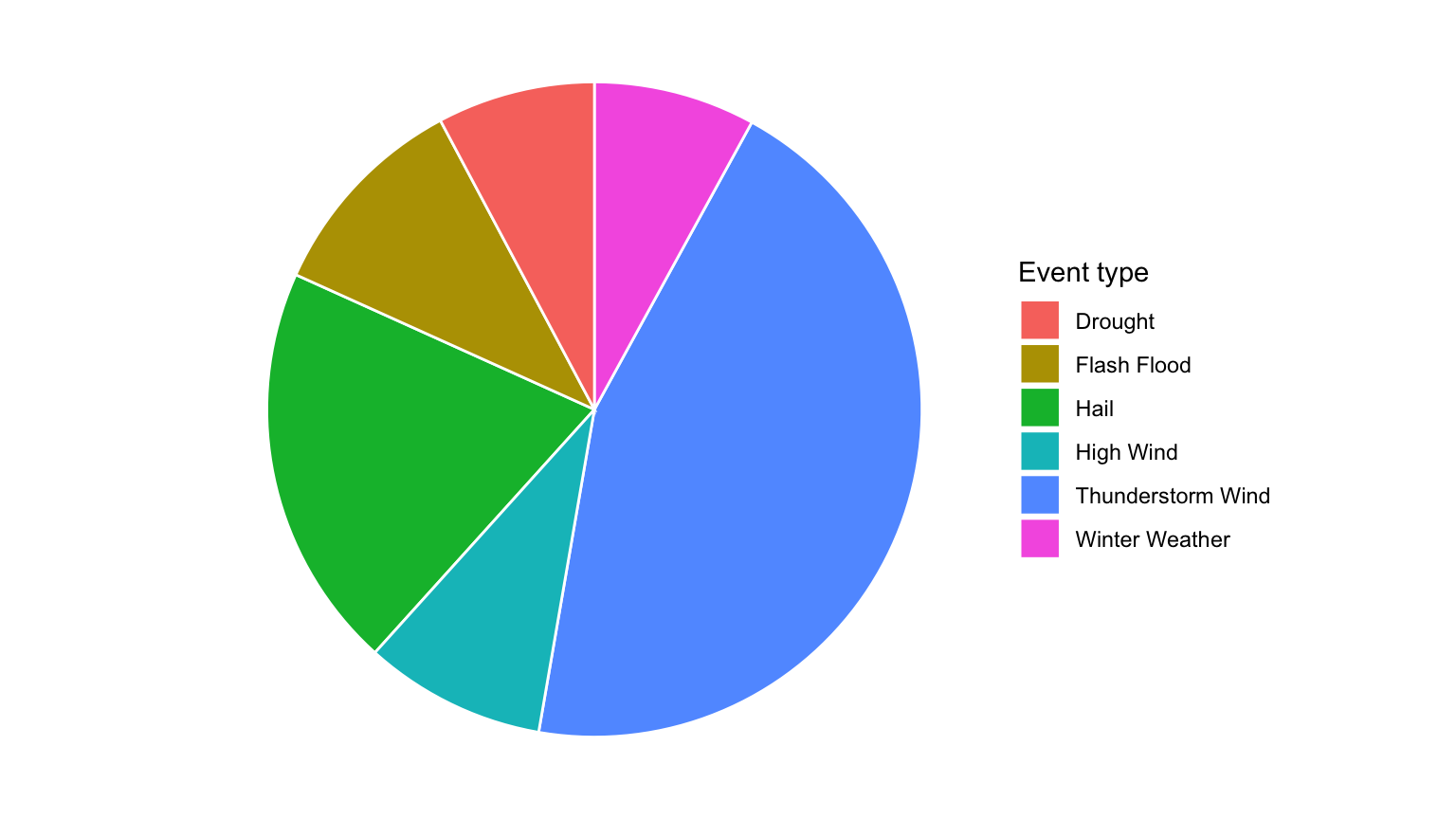 Pie chart of the six most common NOAA event types.