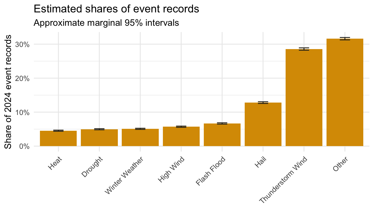 Bar chart of event type proportions with approximate standard error intervals.