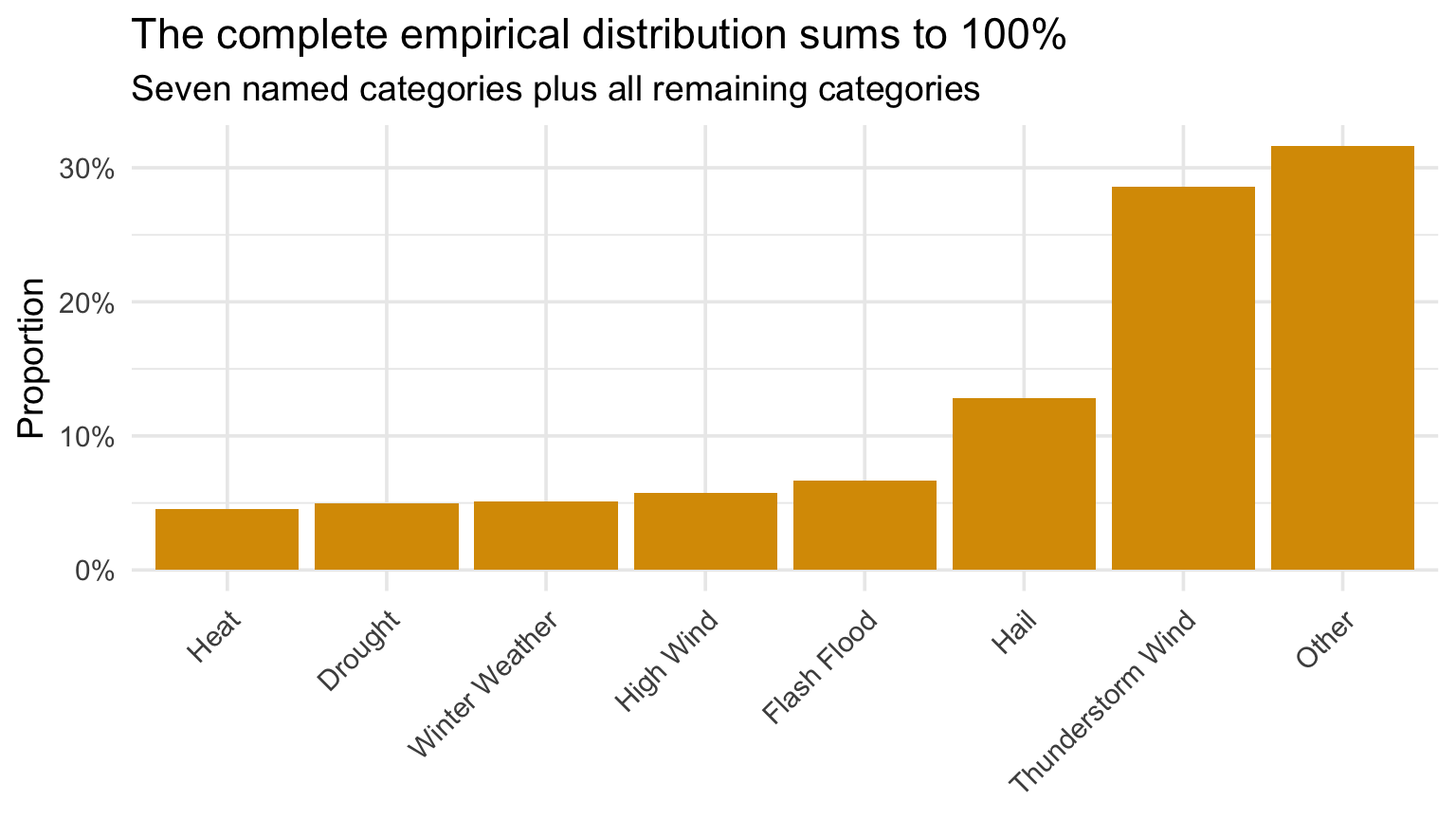 Ordered bar chart of proportions for common NOAA event types.