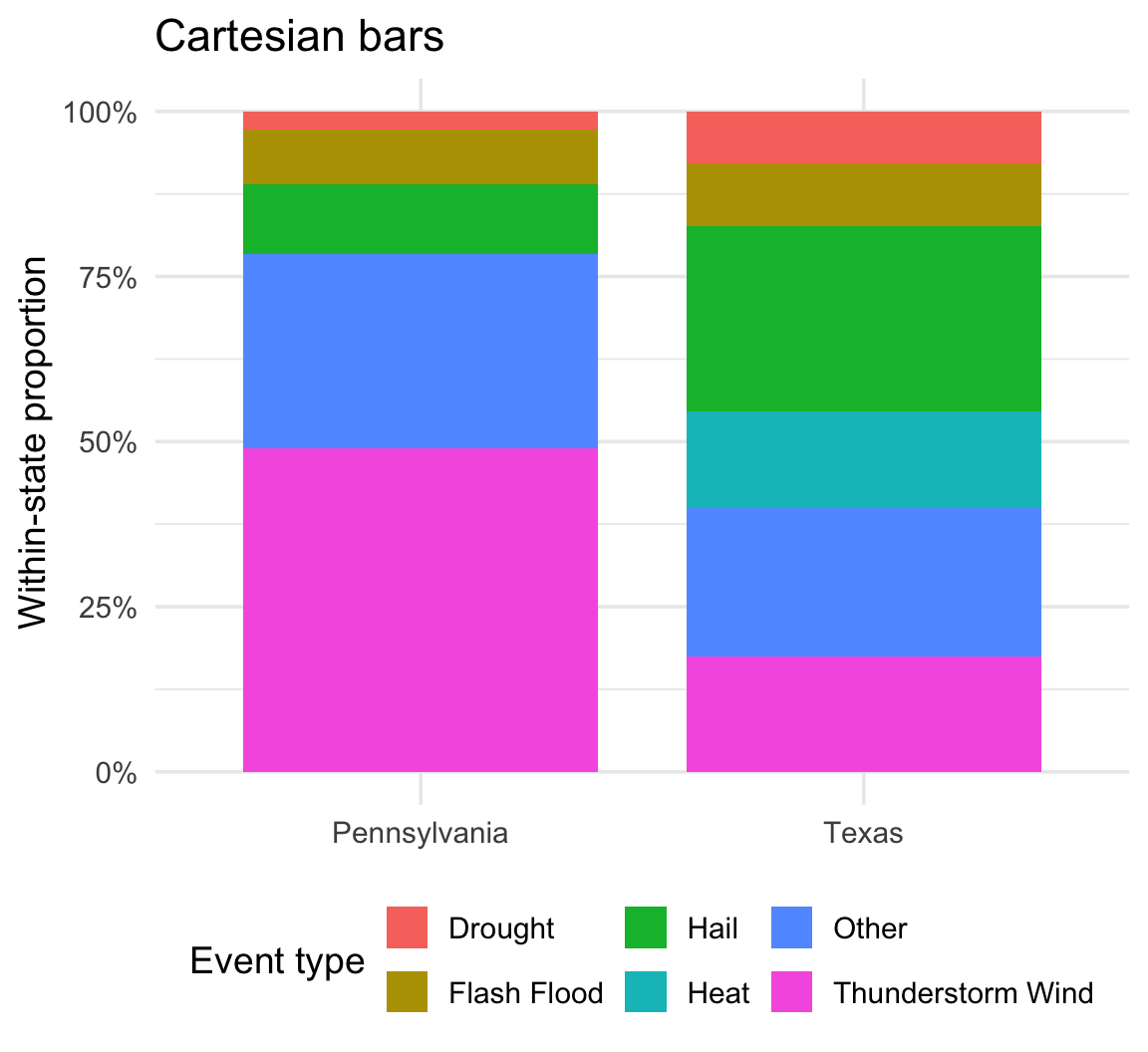A proportional stacked bar chart shown first in Cartesian coordinates and then transformed into a radial racetrack plot.