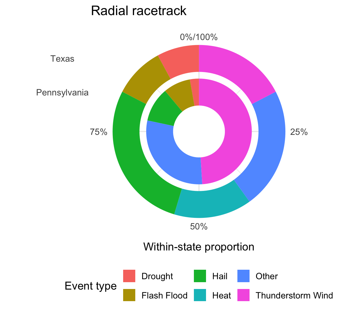 A proportional stacked bar chart shown first in Cartesian coordinates and then transformed into a radial racetrack plot.