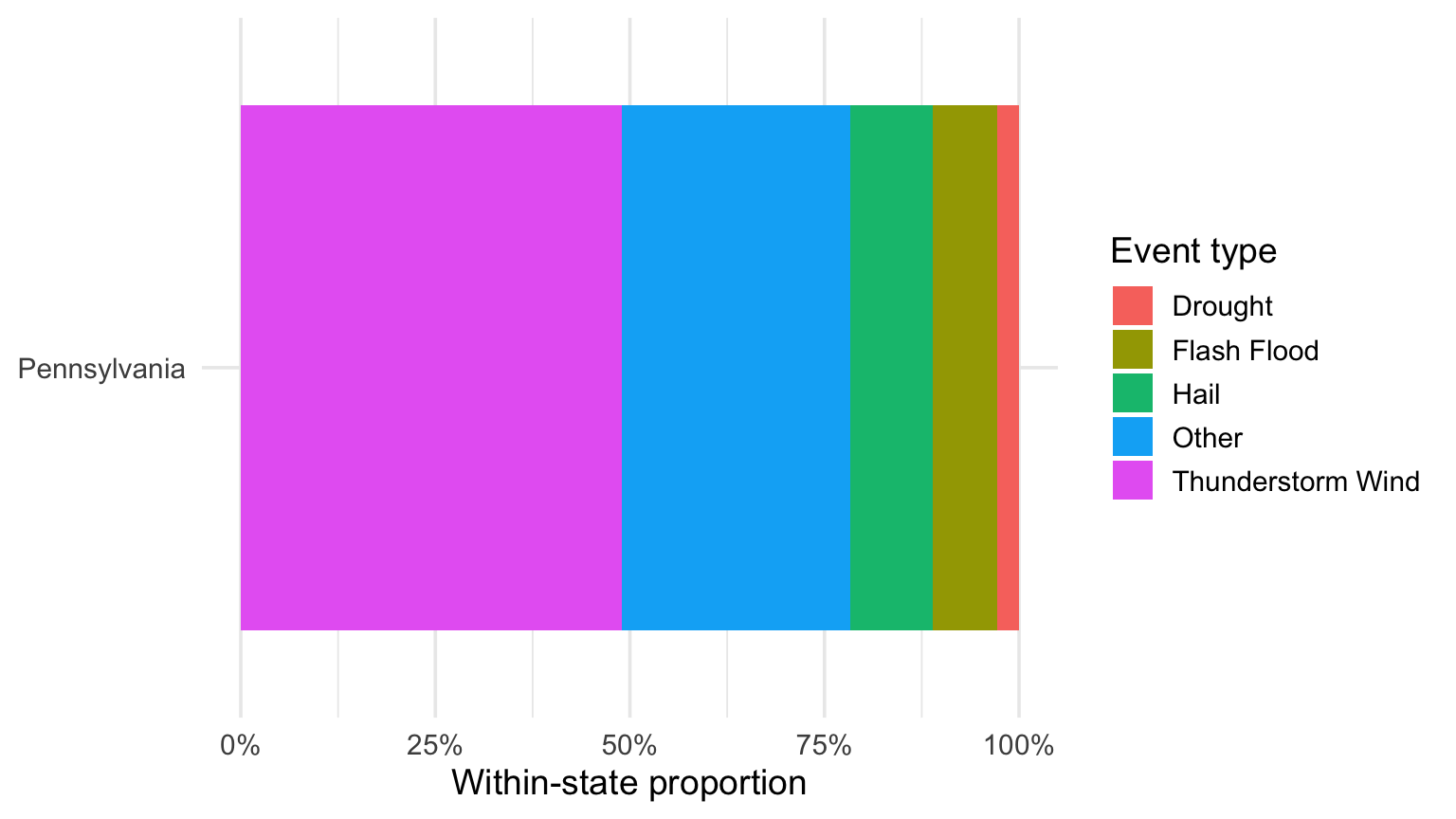 One proportional spine bar showing the conditional distribution of event type within Pennsylvania.