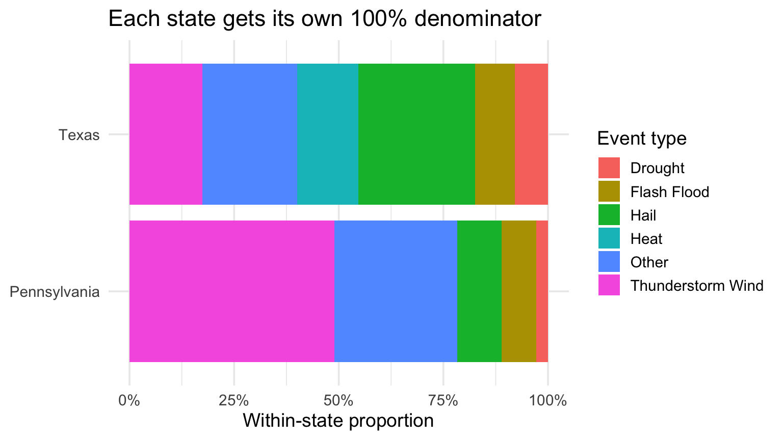 Two proportional spine bars comparing the conditional distribution of event type within Pennsylvania and Texas.