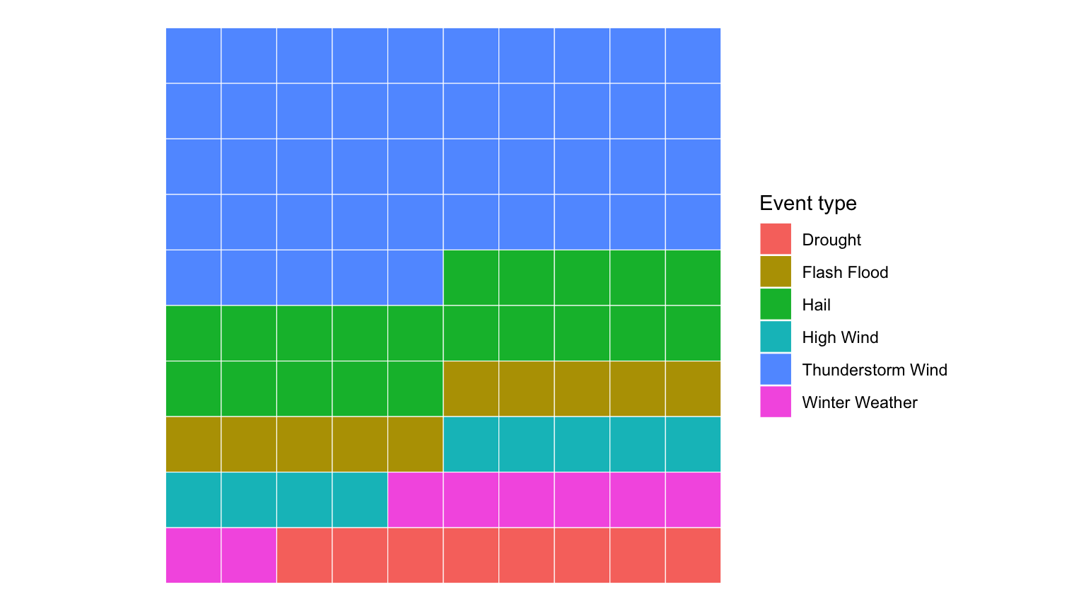 Ten-by-ten waffle chart showing approximate shares for common NOAA event types.