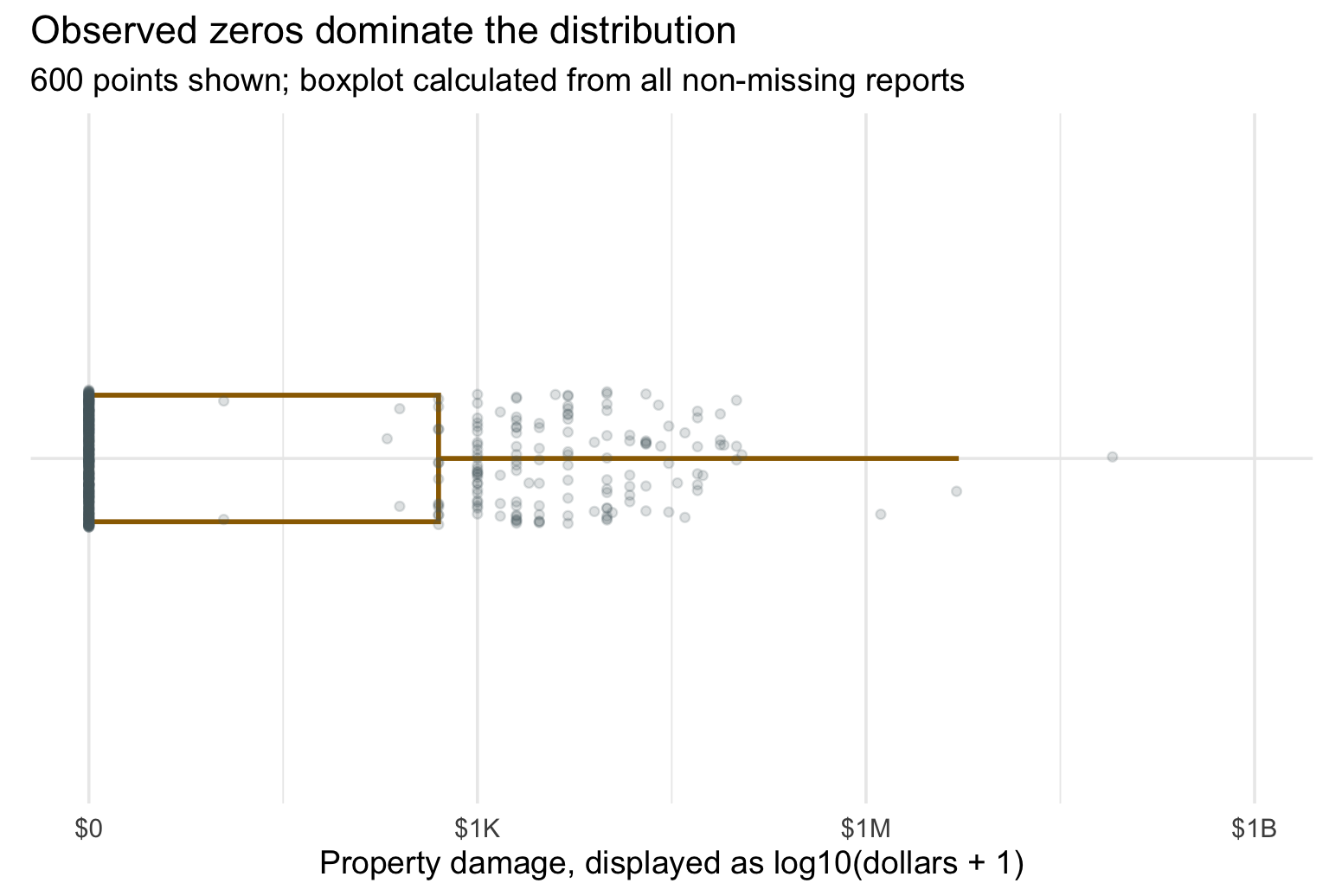 Sampled non-missing damage reports, including zeros, shown as jittered points with a boxplot calculated from all non-missing damage reports.