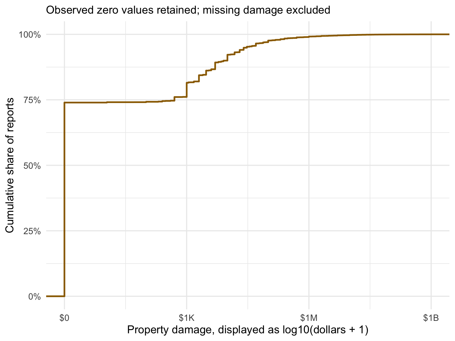 Empirical cumulative distribution of non-missing NOAA property damage, including zeros, on a log10 damage-plus-one scale.