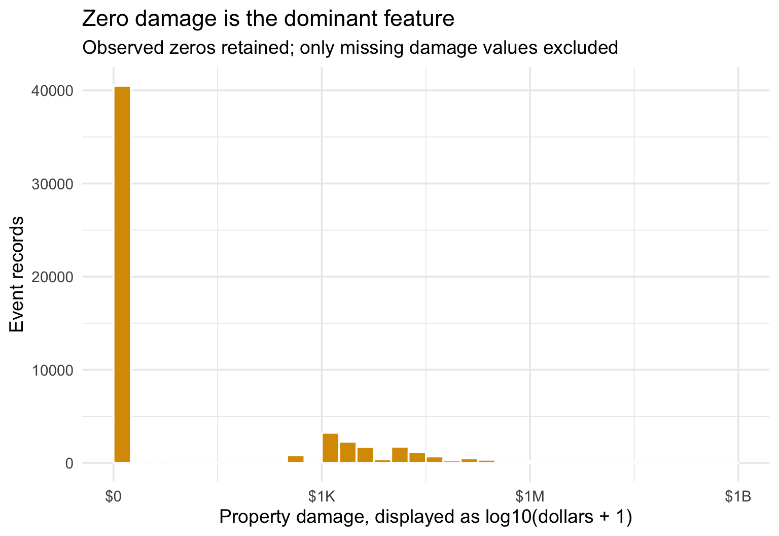 Histogram of non-missing property damage, including zeros, after a log10 damage-plus-one transformation.