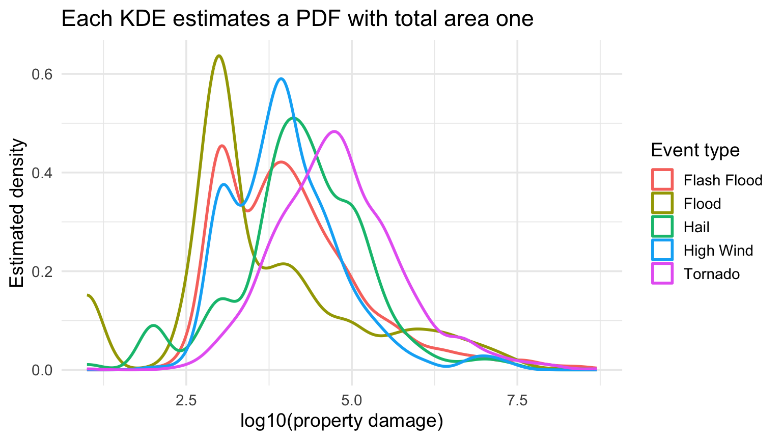 Density curves of log damage for selected NOAA event types.