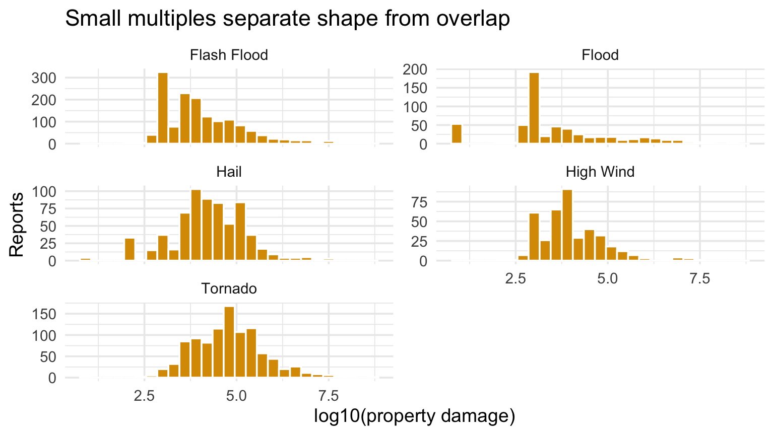 Faceted histograms of log damage for five NOAA event types.