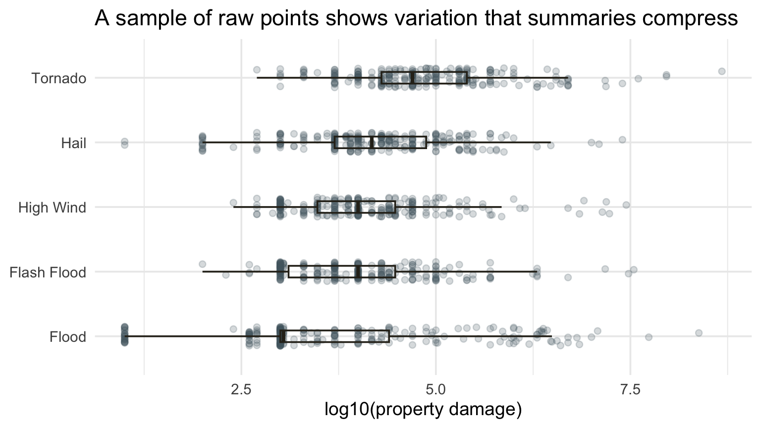Jittered points and boxplots of sampled log damage by NOAA event type.
