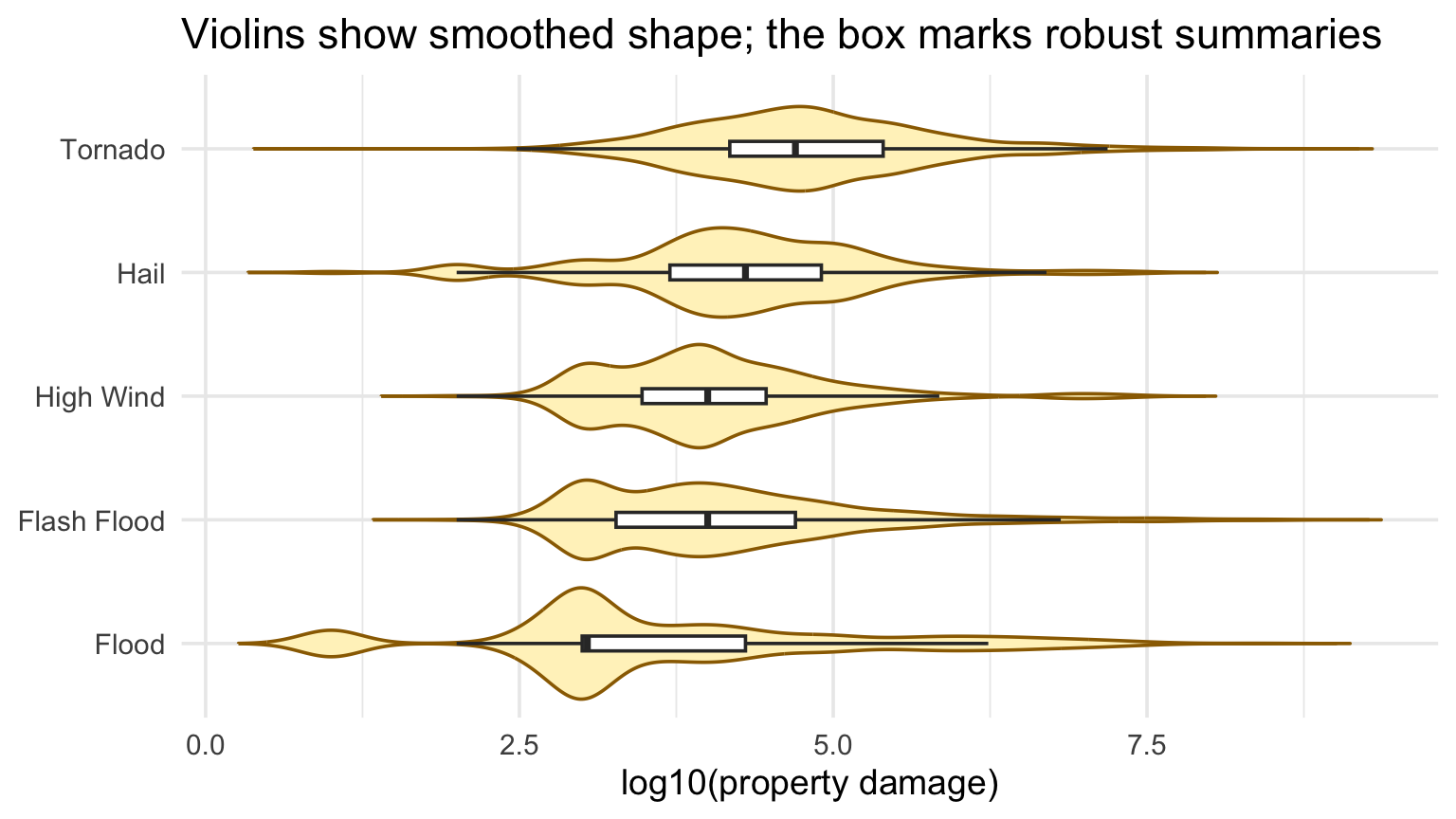 Violin plots of log damage for selected NOAA event types.