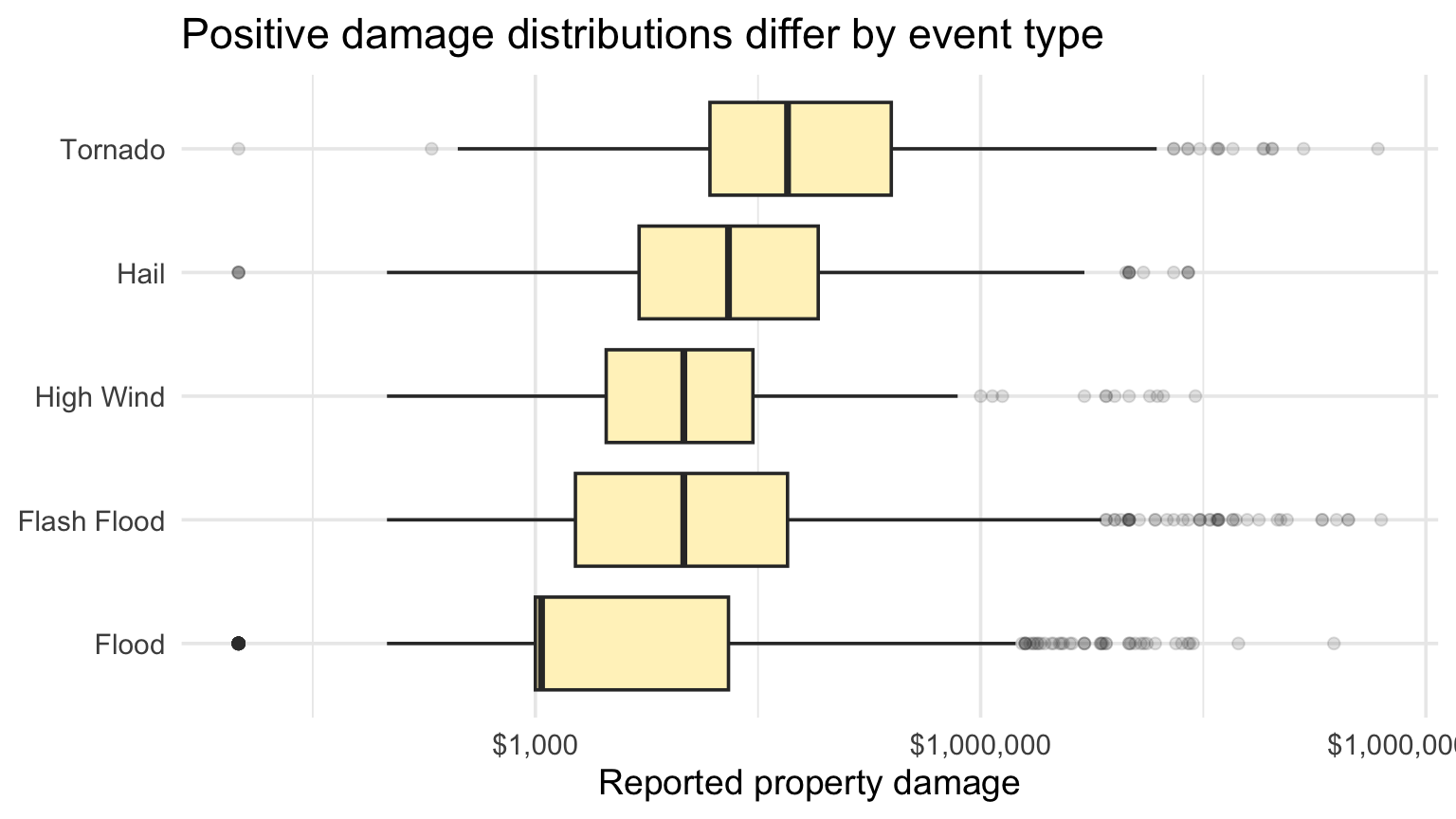 Boxplots of positive damage for five event types on a log scale.