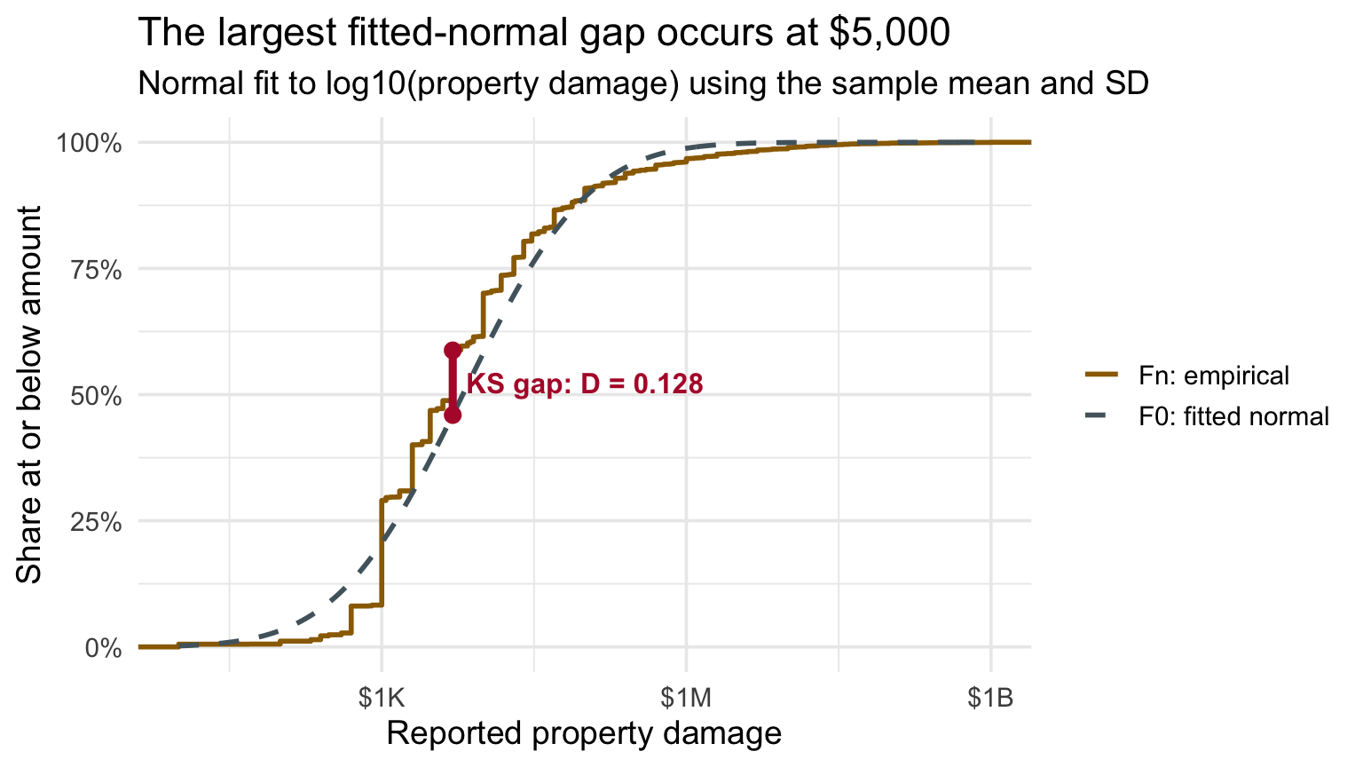 Empirical CDF of positive property damage and a fitted normal CDF on a logarithmic dollar axis. A red vertical segment at 5,000 dollars marks the maximum gap, the Kolmogorov-Smirnov statistic D equals 0.128.