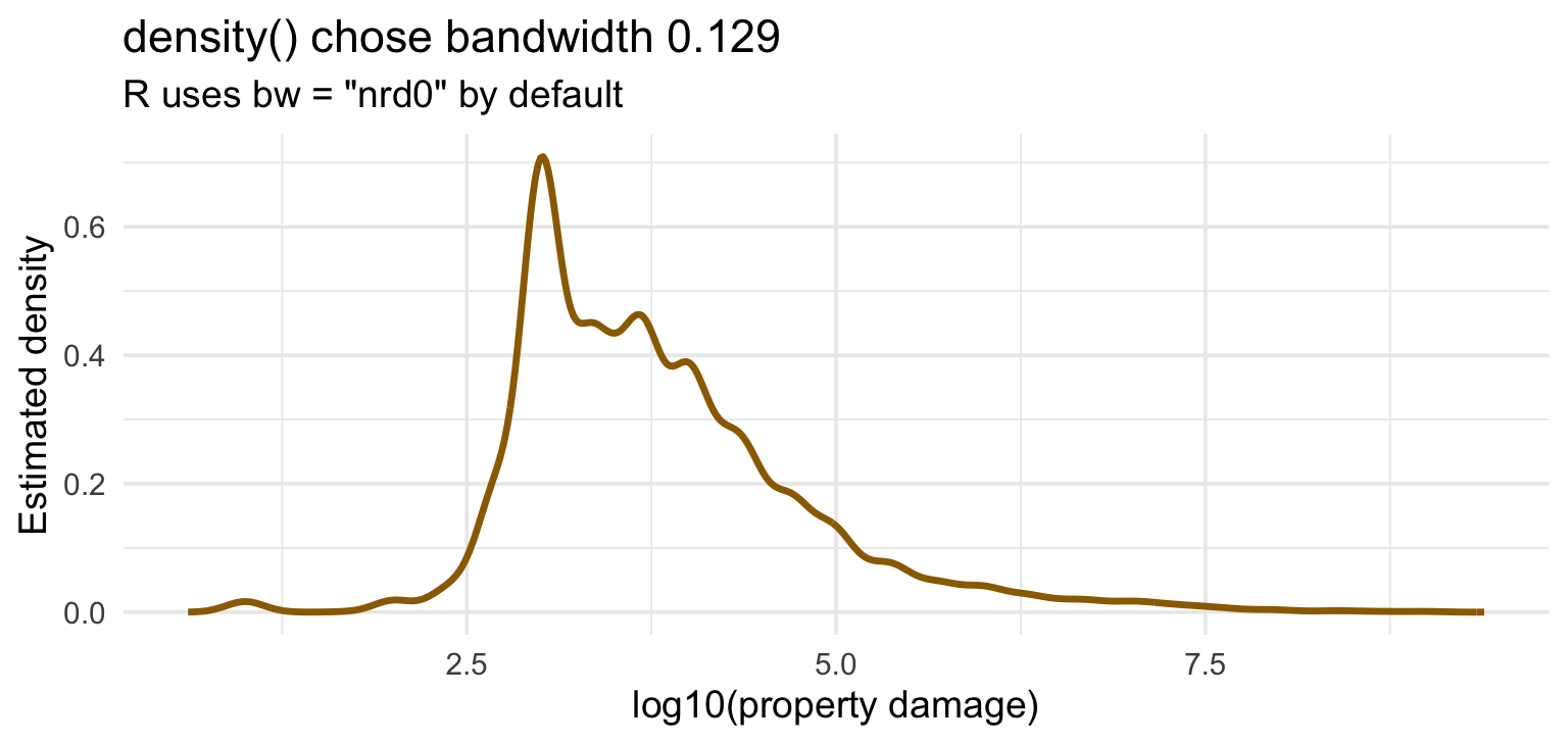 Kernel density estimate of log property damage using the default bandwidth selected by R's density function.
