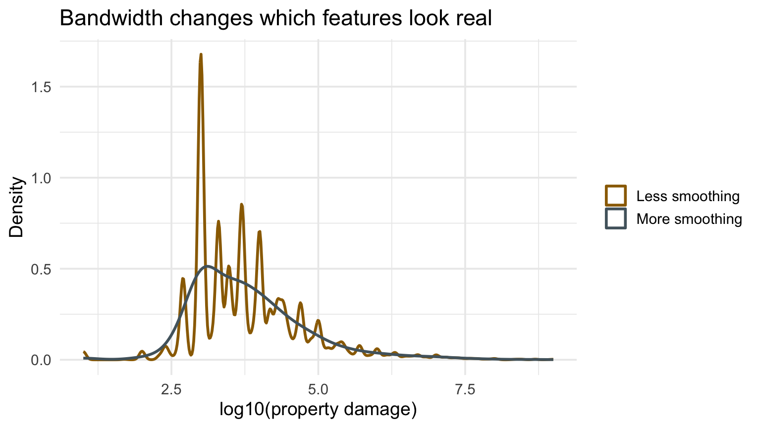 Density estimates of log property damage using two bandwidth adjustments.