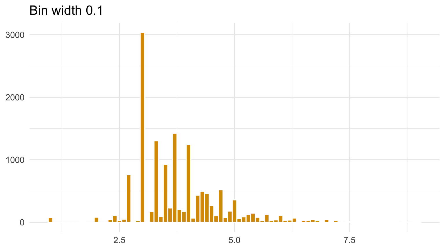 Two histograms of log property damage using different bin widths.