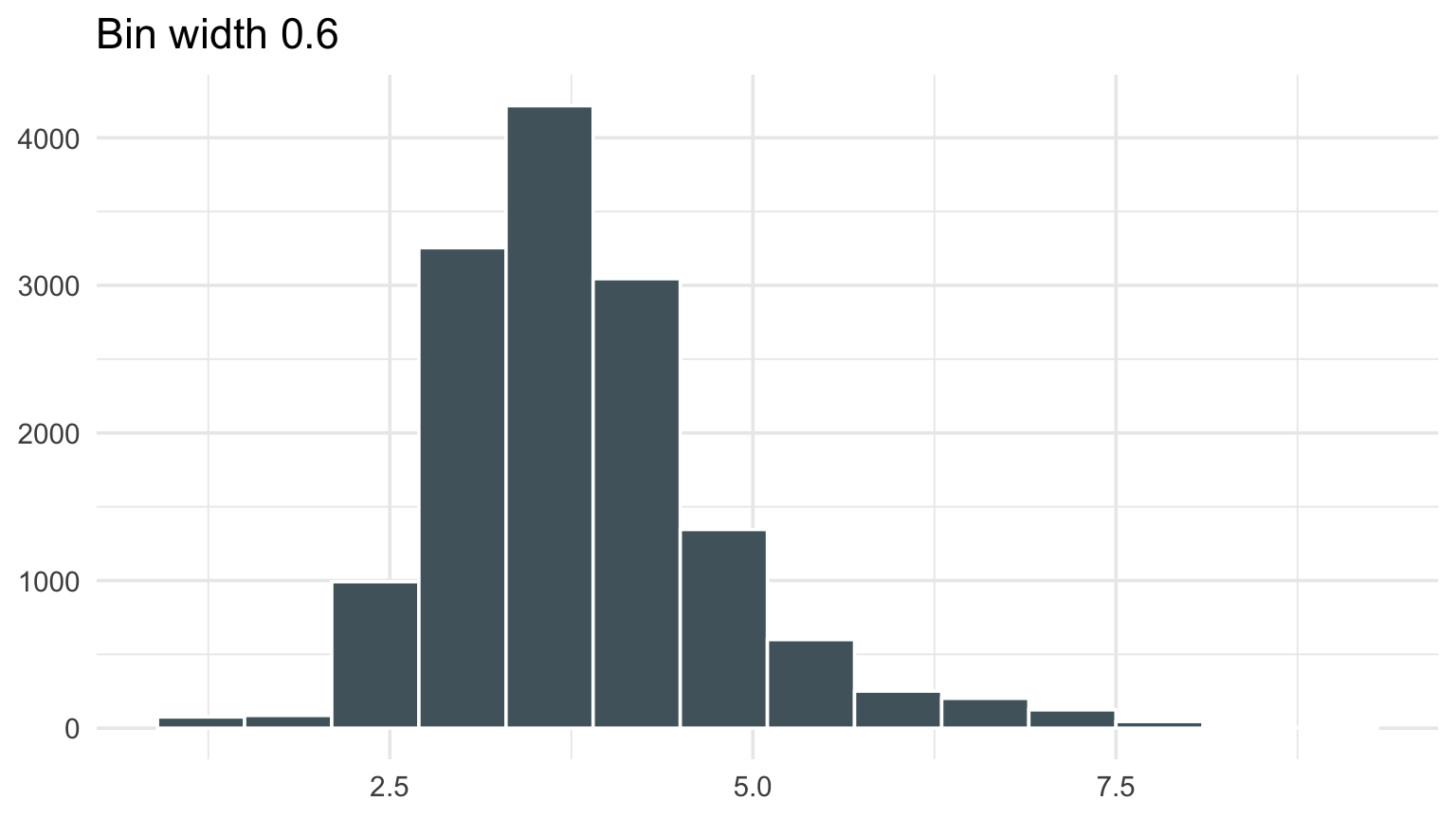 Two histograms of log property damage using different bin widths.