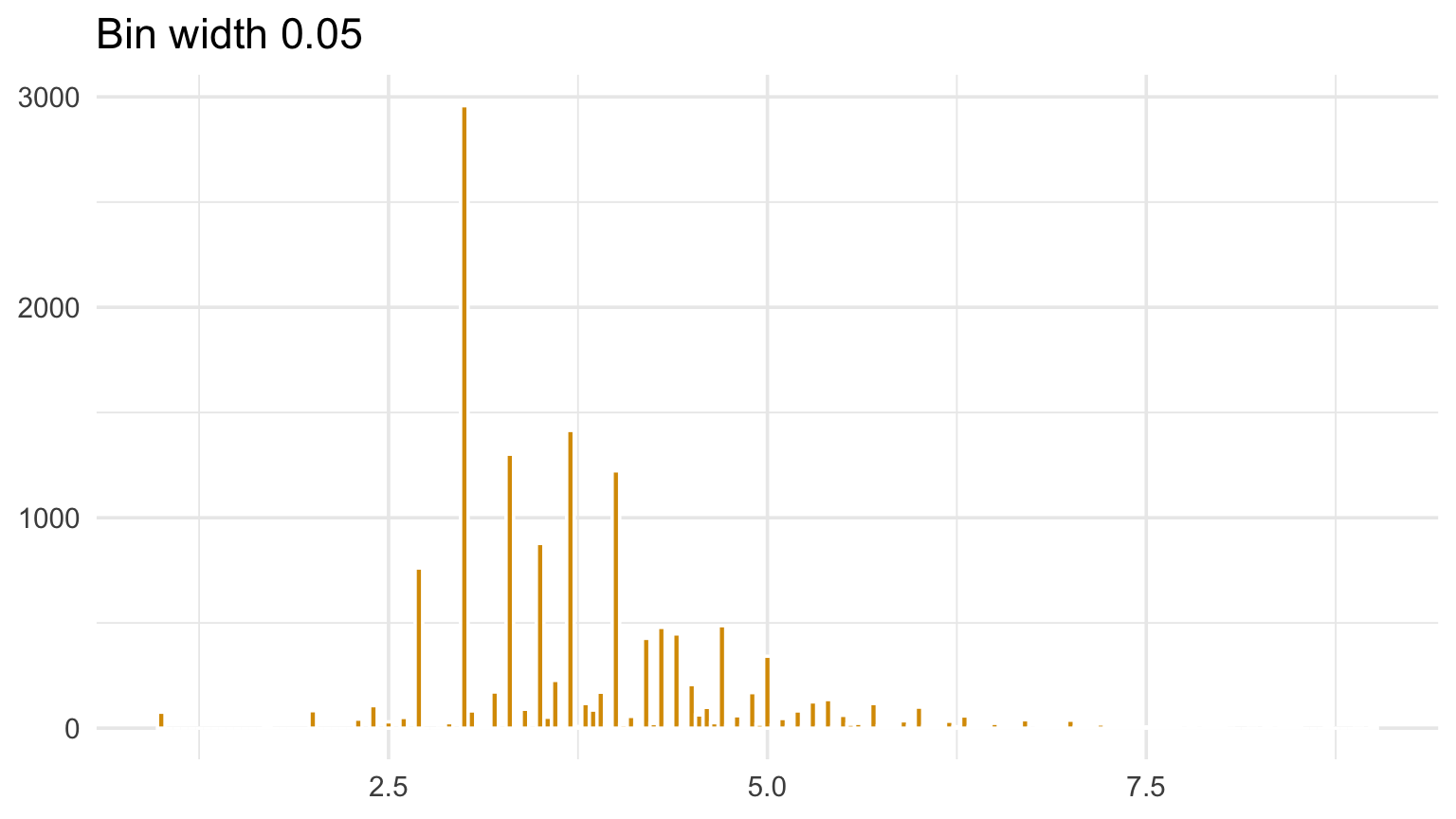 Four histograms of the same NOAA damage data using different bin widths.