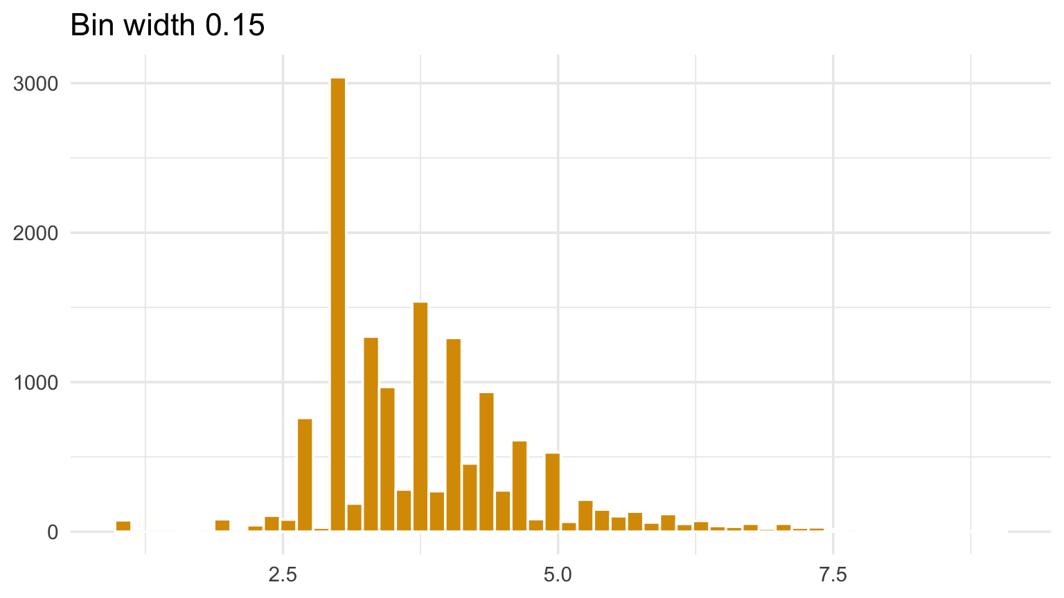 Four histograms of the same NOAA damage data using different bin widths.