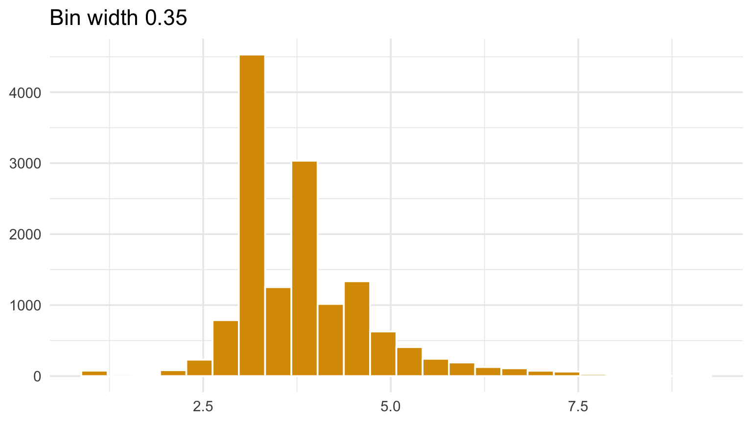 Four histograms of the same NOAA damage data using different bin widths.