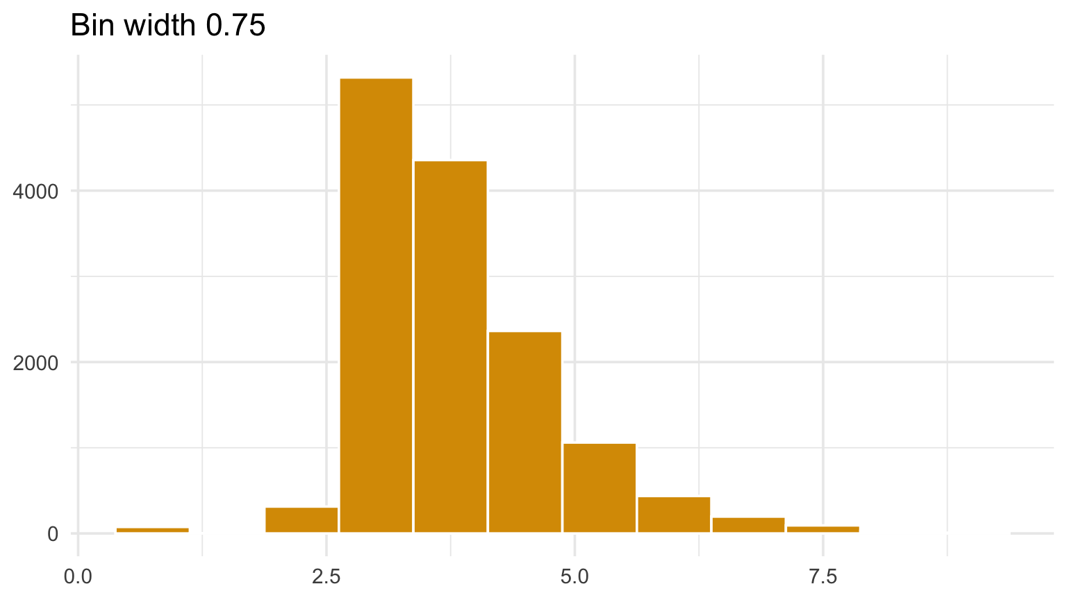 Four histograms of the same NOAA damage data using different bin widths.