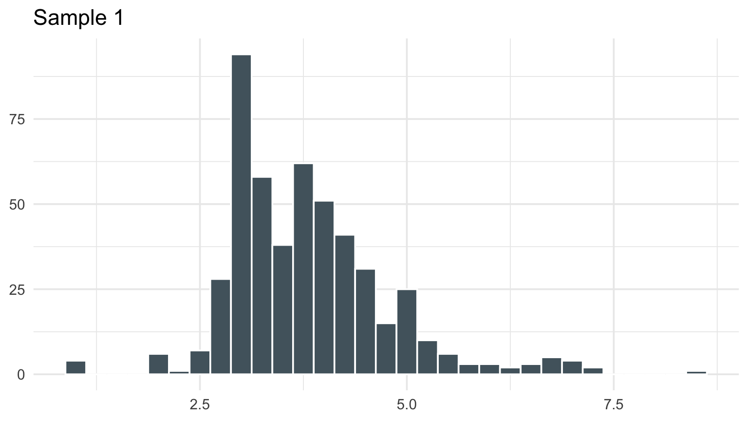 Histograms from four random samples of positive NOAA damage reports.