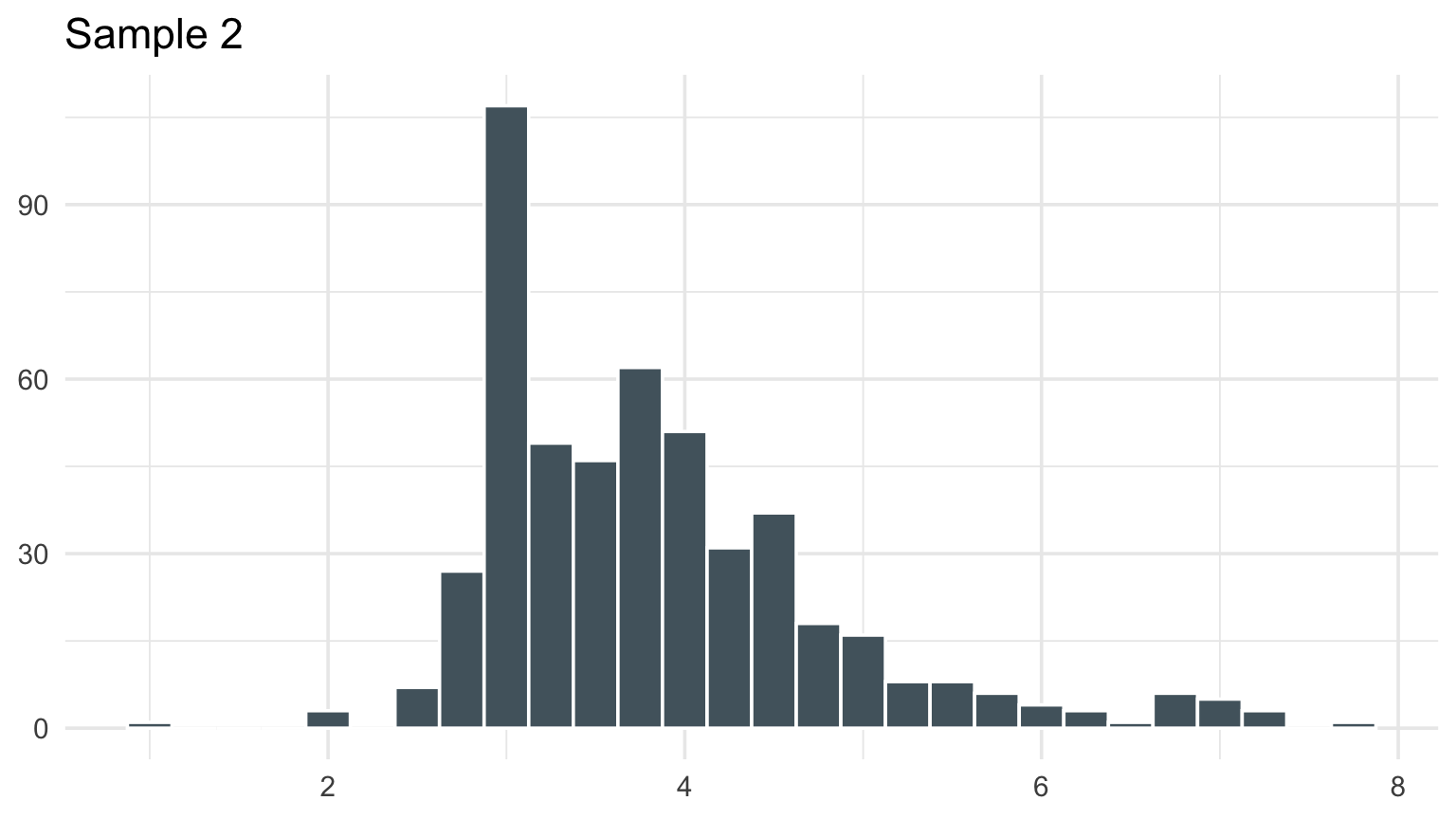 Histograms from four random samples of positive NOAA damage reports.