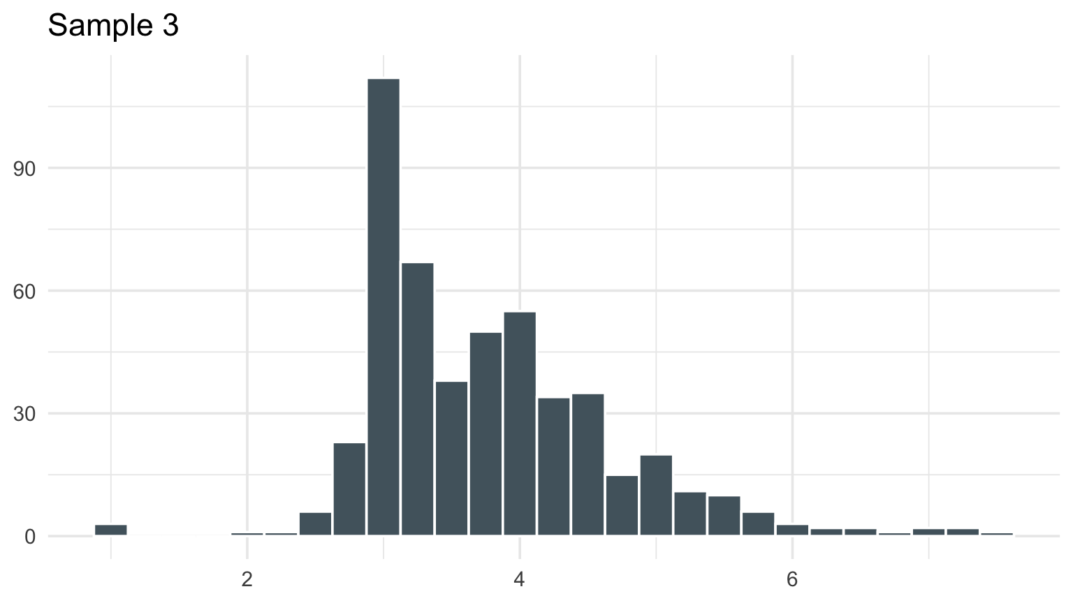 Histograms from four random samples of positive NOAA damage reports.