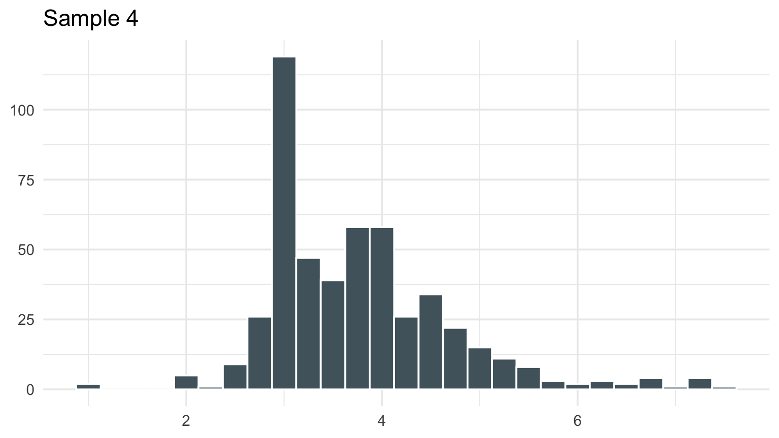 Histograms from four random samples of positive NOAA damage reports.
