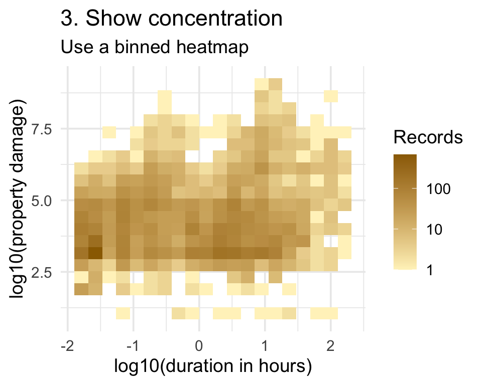 Binned heatmap for showing where many event-duration and property-damage observations concentrate.