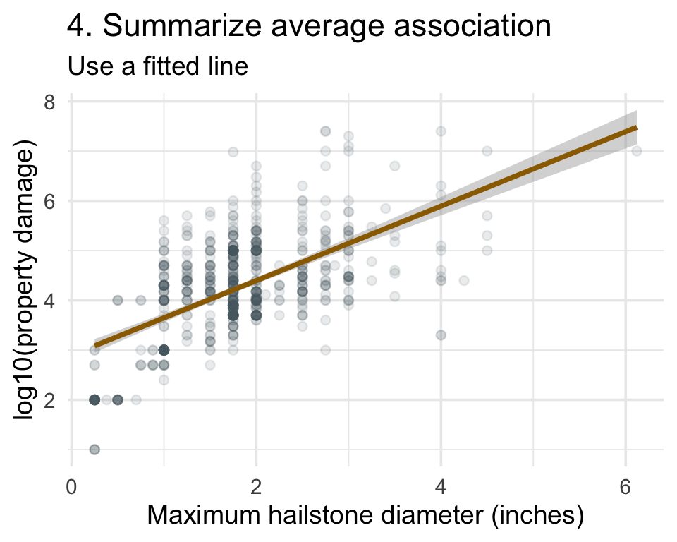 Scatterplot with fitted regression line for summarizing average association between hailstone diameter and log property damage.