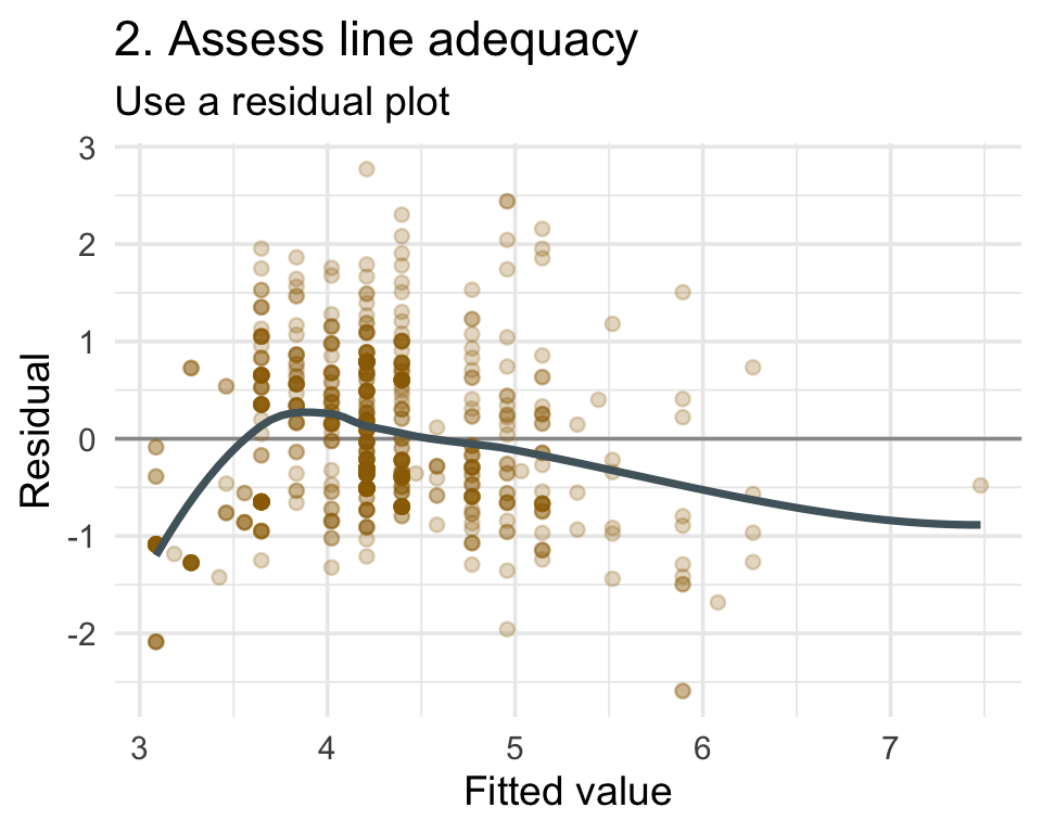 Residual-versus-fitted plot for assessing whether the fitted line is adequate.