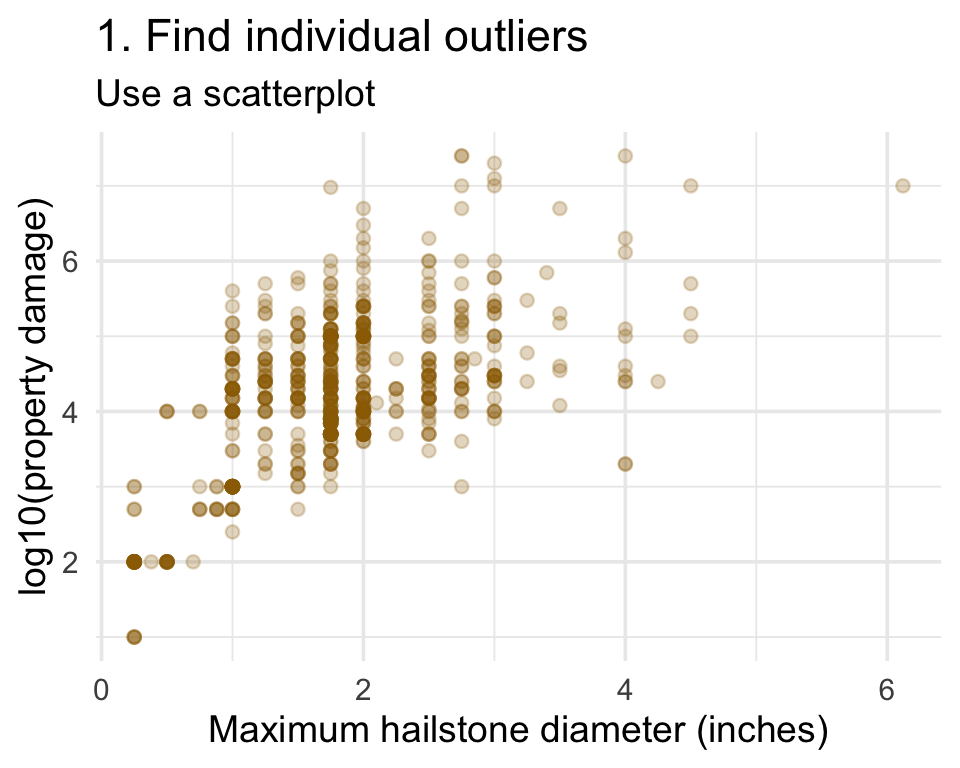 Scatterplot for finding individual observations that depart from the main hail-damage pattern.