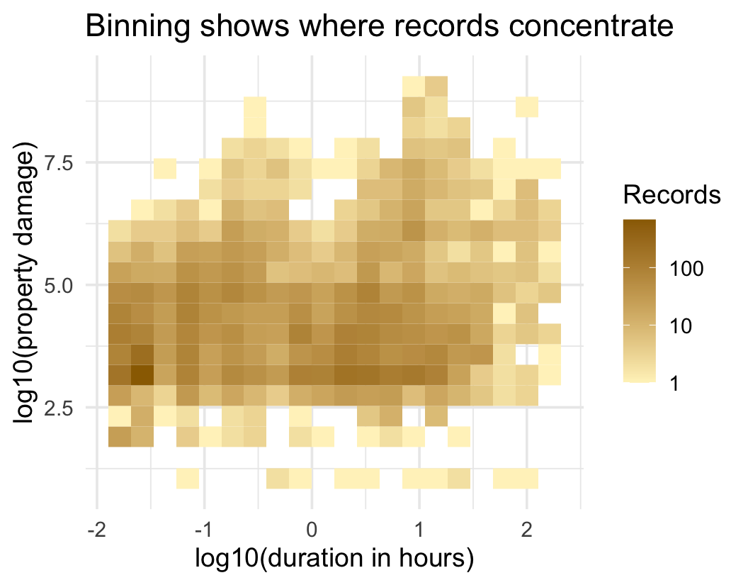 Two-dimensional binned heatmap of event duration and positive property damage.