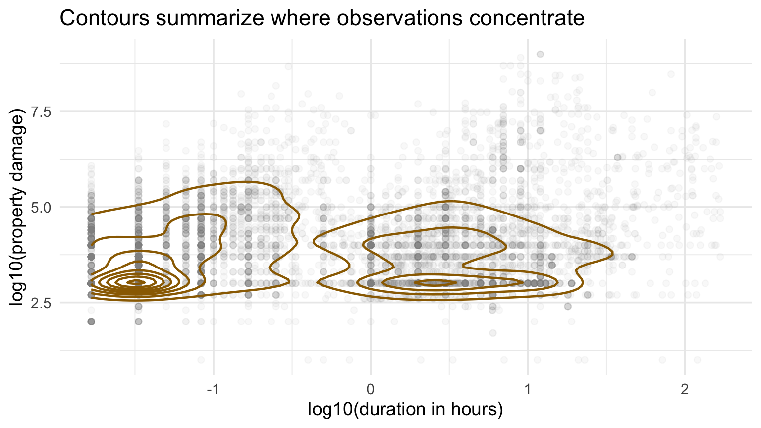 Density contours over duration and positive property damage.