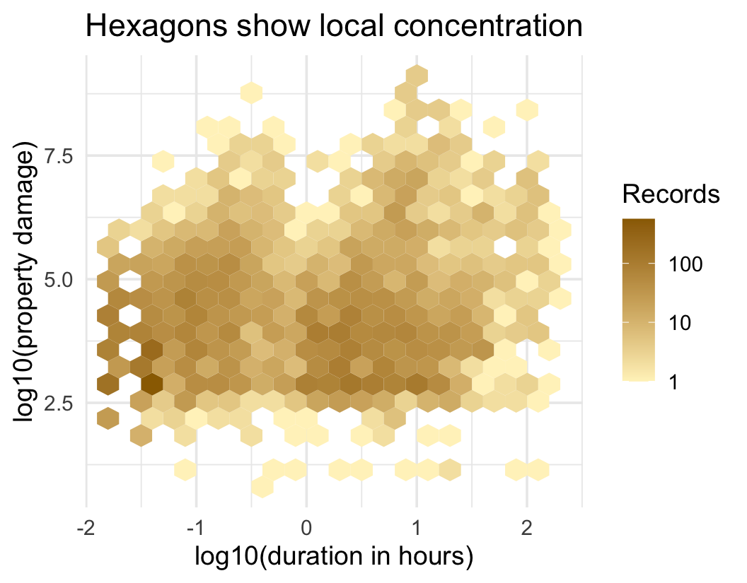 Hexagonal binned plot of duration and positive property damage.