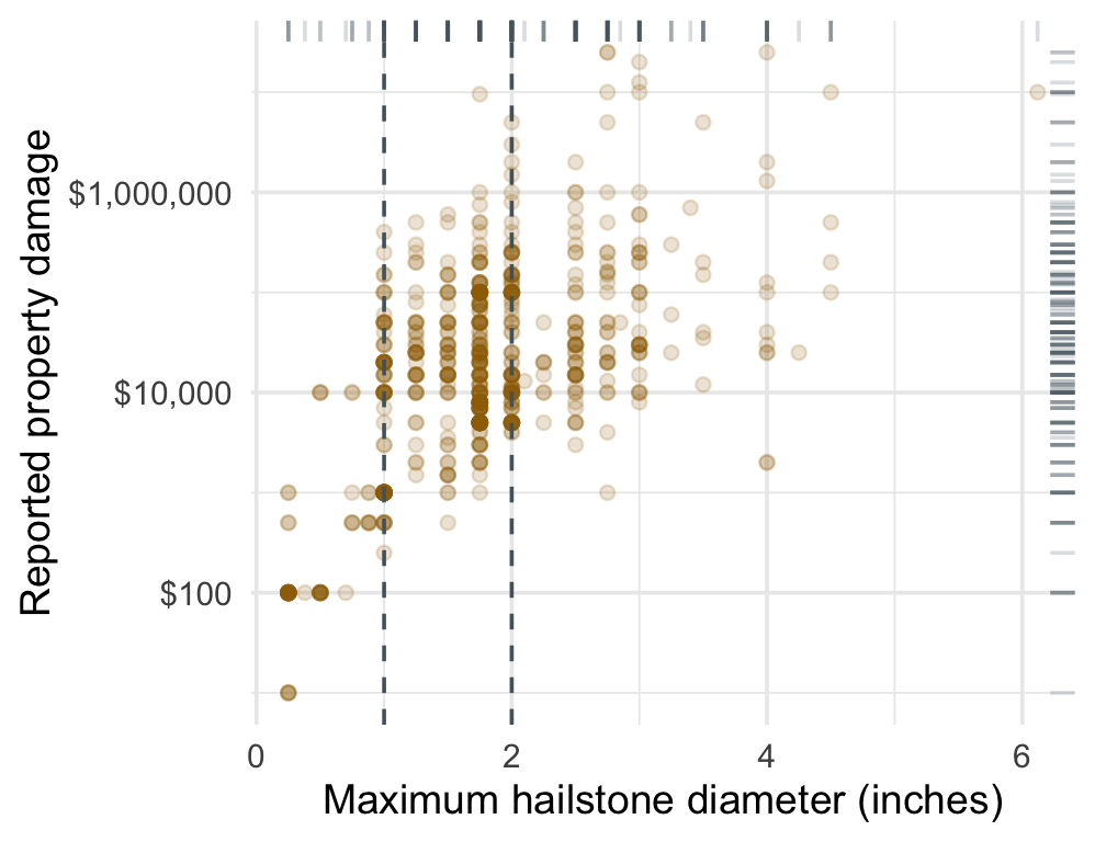Scatterplot of hailstone diameter and positive property damage with one-inch and two-inch vertical slices highlighted.