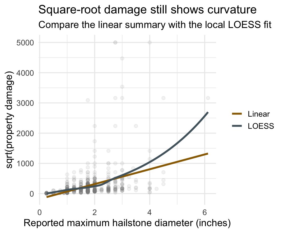 Maximum hailstone diameter and square-root property damage with linear and LOESS trend lines.