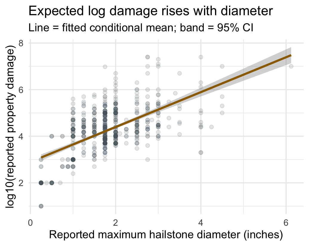 Scatterplot of maximum hailstone diameter and log property damage with a fitted regression line.