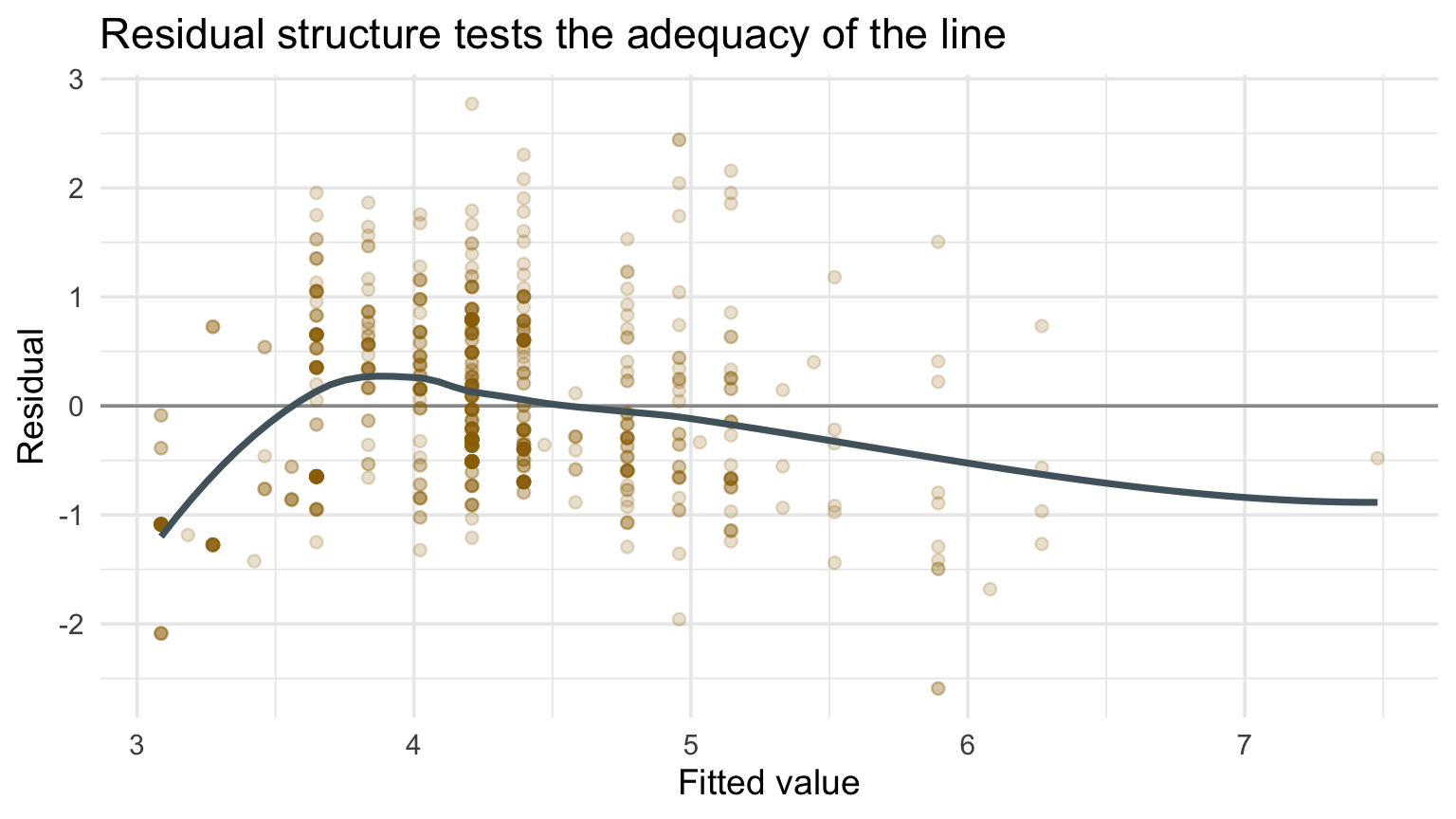 Residual versus fitted plot for a linear regression of log damage on maximum hailstone diameter.