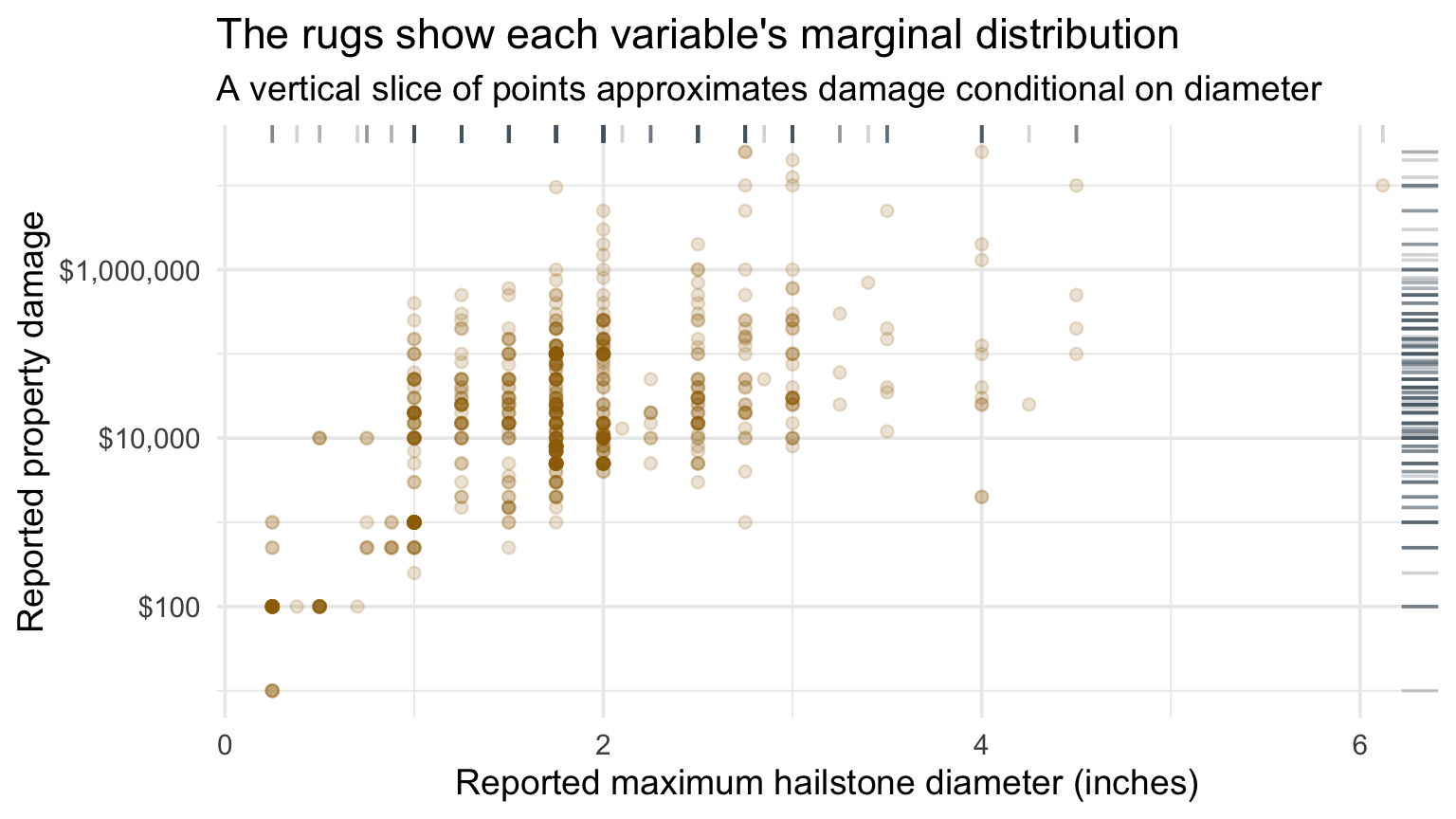 Scatterplot of hailstone diameter and positive property damage with rugs along the top and right margins.