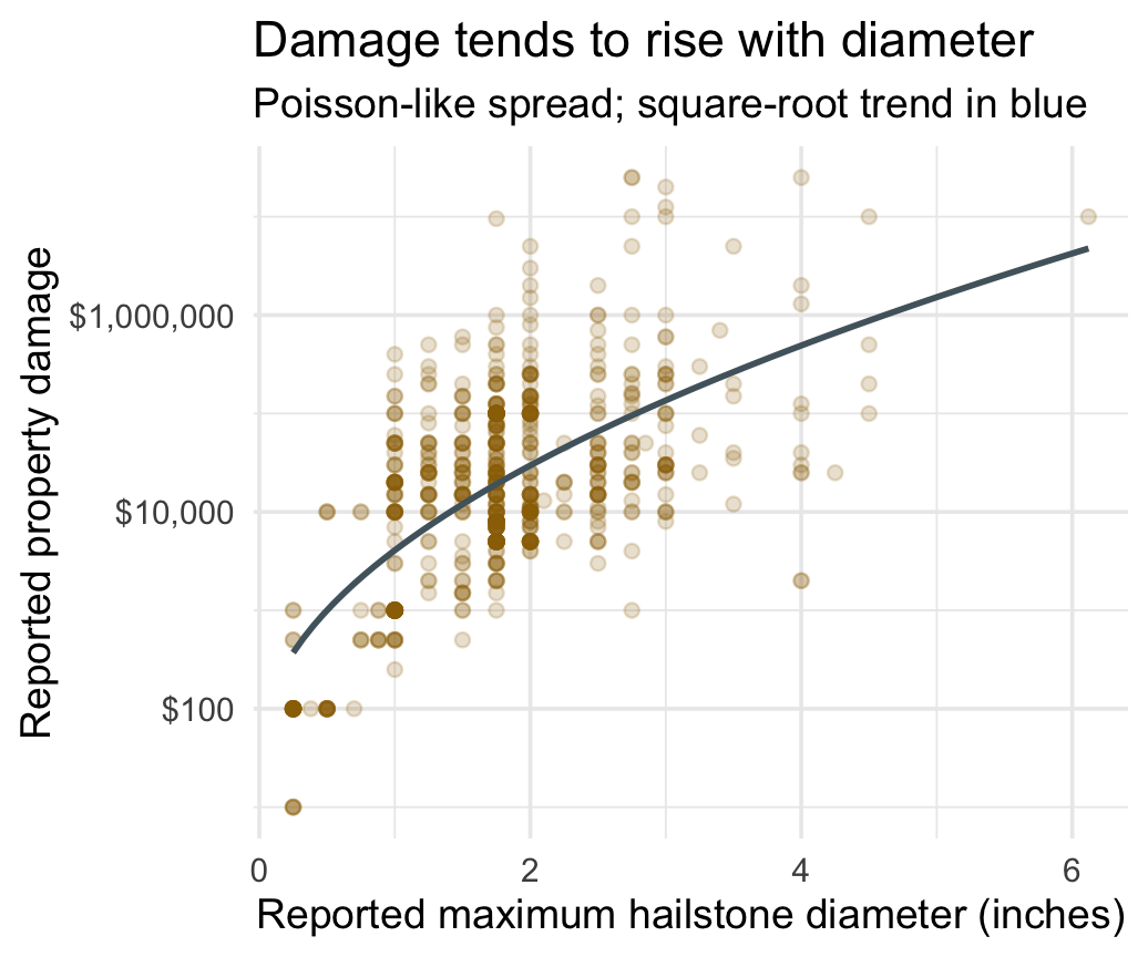 Scatterplot of maximum hailstone diameter and positive property damage, with a square-root trend.