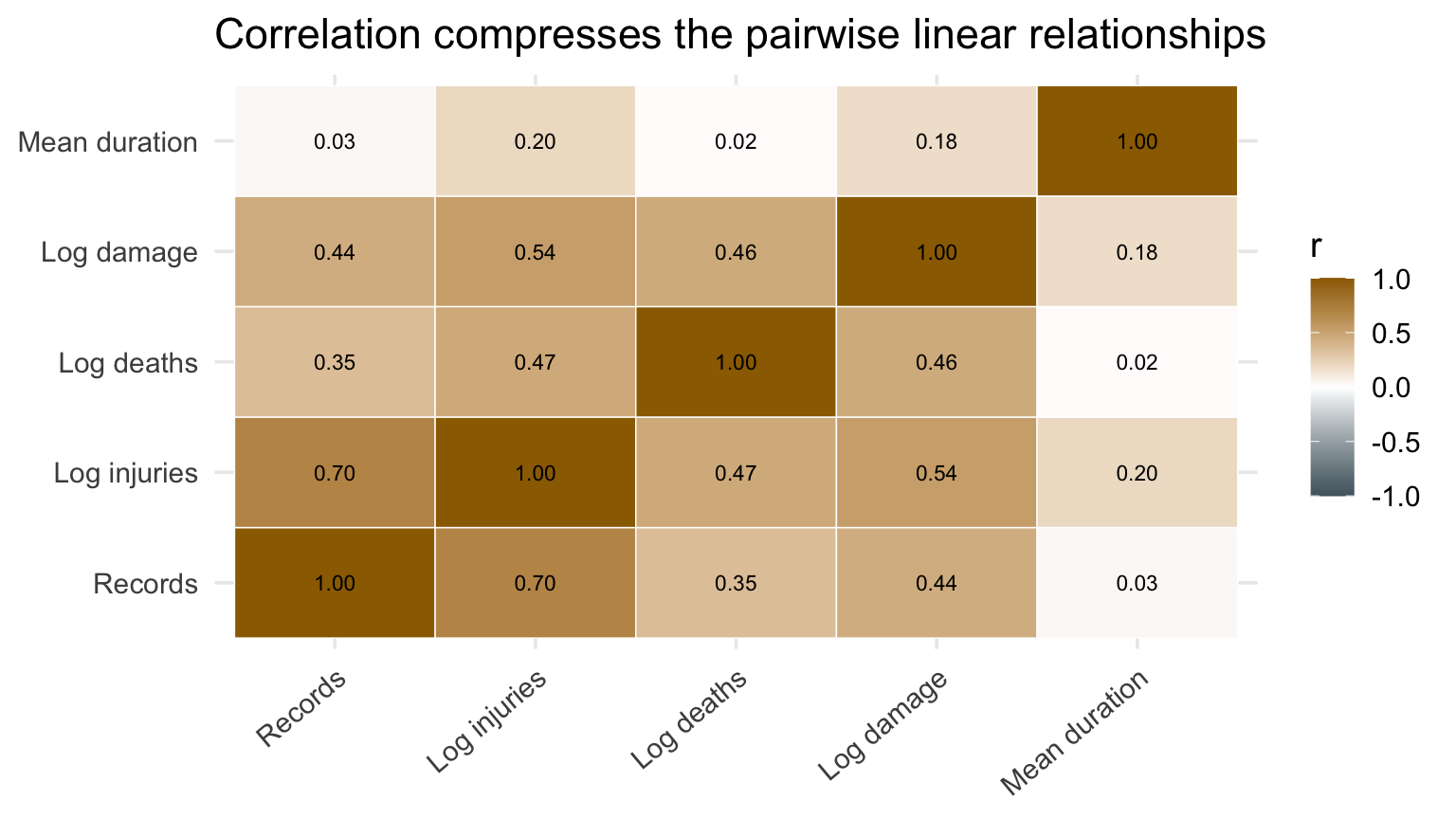 Heatmap of correlations among state-level NOAA summary variables.